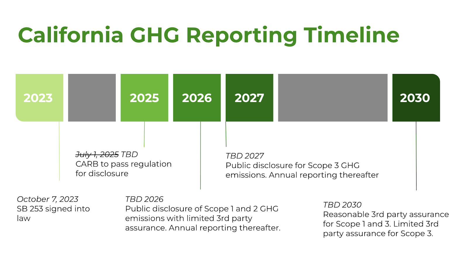 California Climate Disclosure Laws: GHG Reporting Timeline

October 7, 2023: SB 253 signed into law
2025 (date to be determined): CARB to pass regulation for disclosure
2026 (date to be determined): Public disclosure of Scope 1 and 2 GHG emissions with limited 3rd party assurance. Annual reporting thereafter.
2027 (date to be determined): Public disclosure for Scope 3 GHG emissions. Annual reporting thereafter.
2030 (date to be determined): Reasonable 3rd party assurance for Scope 1 and 3. Limited 3rd party assurance for Scope 3.